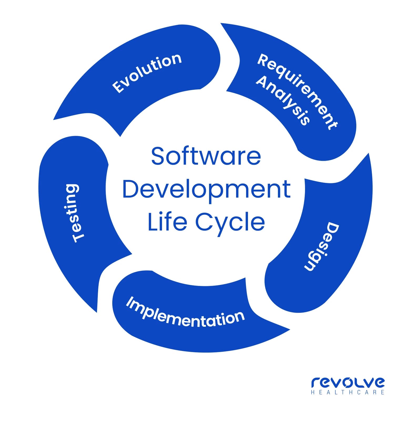 Software-Development-Life-Cycle-by-Revolve-Healthcare Software-Development-Life-Cycle-by-Revolve-Healthcare