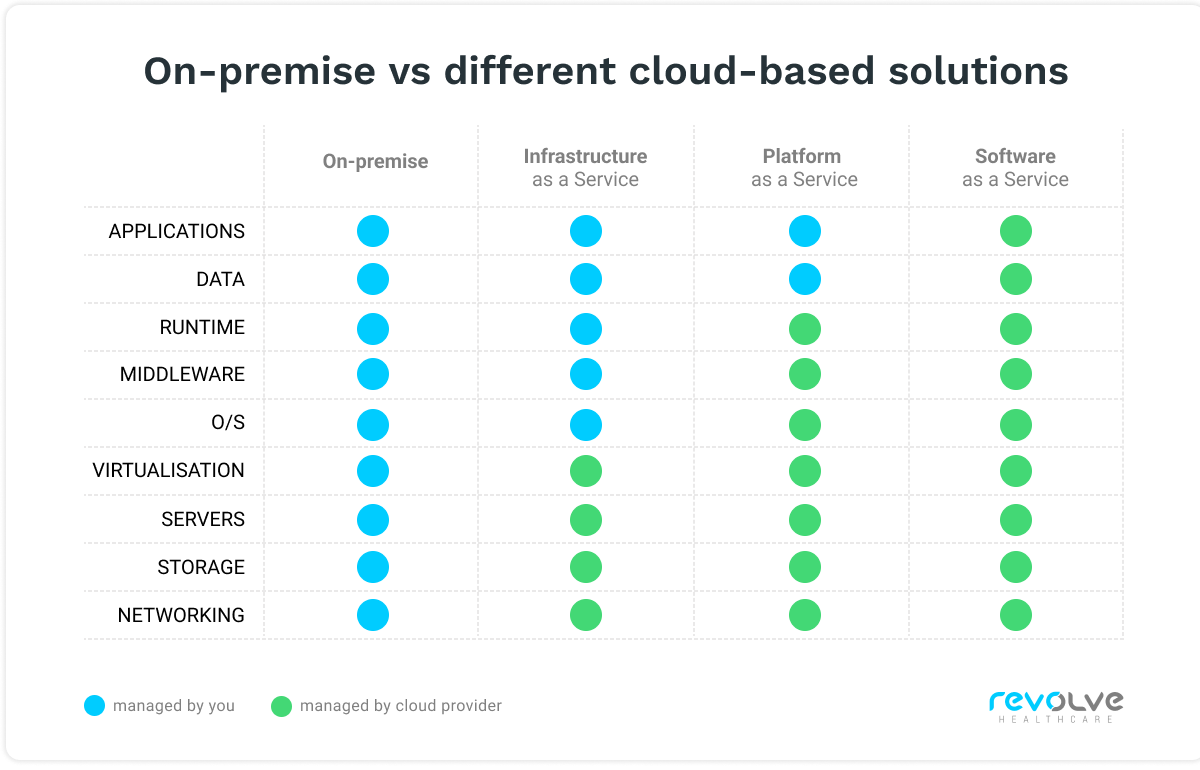 A table comparing on-premise and different cloud-based solutions A table comparing on-premise and different cloud-based solutions – Infrastructure as a Service, Platform as a Service, and Software as a Service